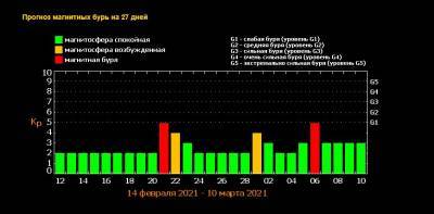 Украину накроют сразу две мощные магнитные бури: озвучены опасные даты