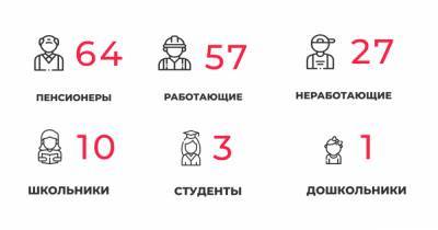 162 заболели и 170 выздоровели: ситуация с COVID-19 в Калининградской области на четверг