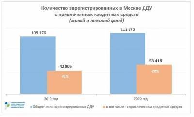 В Москве за год число регистраций ДДУ с привлечением кредитов выросло в 2,5 раза