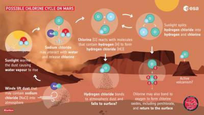 Ученые узнали куда на Марсе девается вода