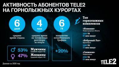 Абоненты Tele2 в 2020 году предпочитали горнолыжные курорты Центральной России