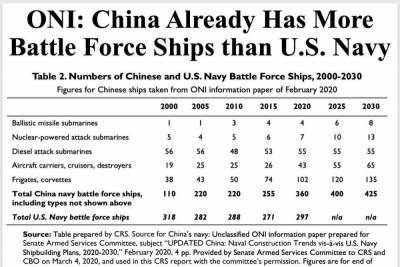 Китай обогнал США по числу боевых кораблей