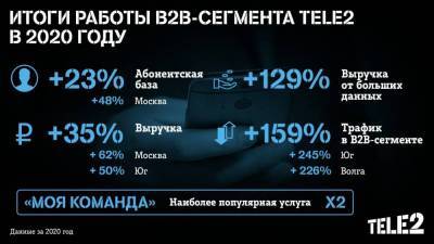 Выручка Tele2 от big data в В2В увеличилась на 129% nbsp