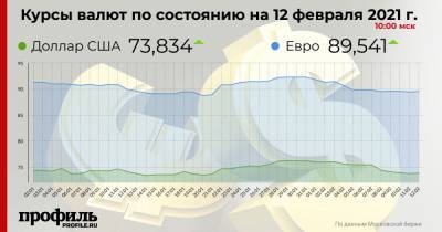 Курс доллара вырос до 73,83 рубля