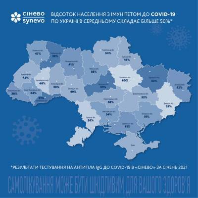 Иммунитет к Covid-19 имеют 52% украинцев — исследование