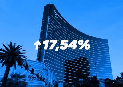 Акции Wynn Resorts взлетели на 17,54%