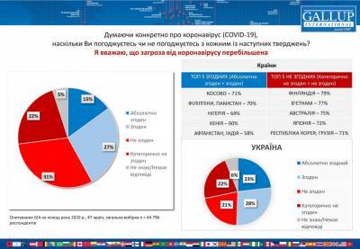 51% украинцев на пике эпидемии Covid-19 считали опасность преувеличенной — опрос