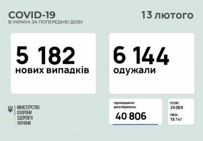 За сутки коронавирус обнаружили у 5 182 украинцев, скончались более сотни пациентов