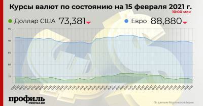 Курс евро опустился ниже 89 рублей впервые с 21 января