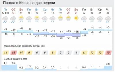 Последний циклон атаковал Украину: какой будет погода до конца февраля