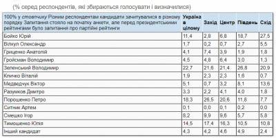 КМИСу заказали включить Сытника в опрос о президентских рейтингах: тот показал 0,1%