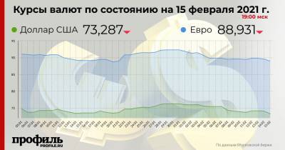 Доллар подешевел до 73,29 рубля