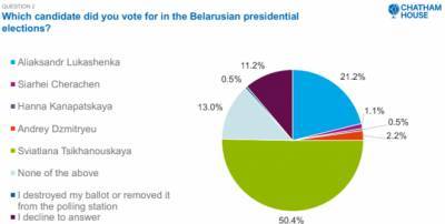 New Poll: More Than Quarter Of Belarusians Believe Lukashenko Will Resign In 2025 - udf.by - Belarus - Britain