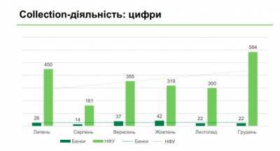 Украинцы за год подали в НБУ более 2 тысяч жалоб на коллекторов