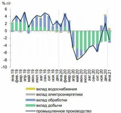 Промпроизводство в России в январе 2021 года сократилось на 2,5%