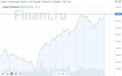 Российский рынок открыл вторник слабым ростом акций