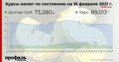Курс доллара снизился до 73,28 рубля