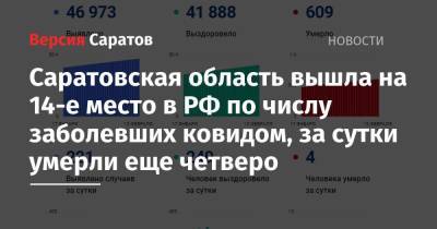 Саратовская область вышла на 14-е место в РФ по числу заболевших ковидом, за сутки умерли еще четверо