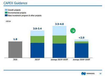 Капитальные вложения "Норникеля" в 2021 году составят $3-3,4 млрд