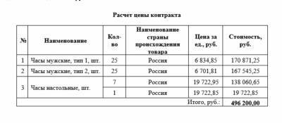 «Часовой механизм» ЗакСа: Макаров наградил силовиков часами по завышенным ценам