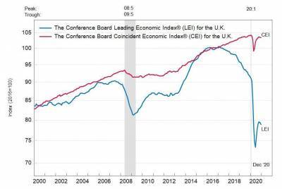 Великобритания: ведущий экономический индекс снизился в декабре