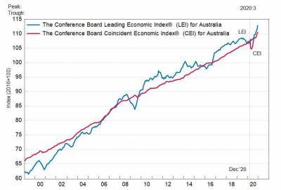 Австралия: ведущий экономический индекс вырос в декабре