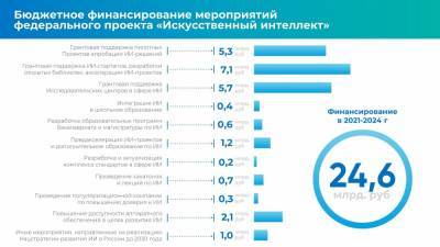 18,1 млрд рублей потратят на поддержку ИИ-стартапов до 2024 года
