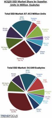 Рост мирового рынка SSD в 2020 г. превысил 20%