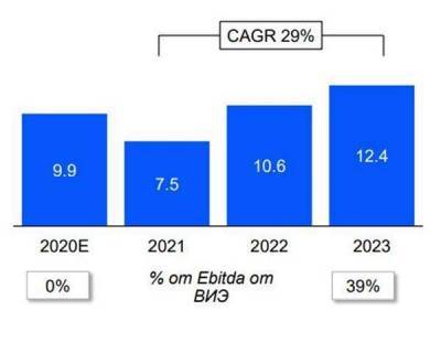 EBITDA "Энел Россия" вырастет с 2021 до 2023 года на 29%