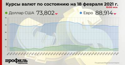 Доллар подешевел до 73,8 рубля