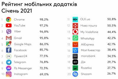 Viber больше не лидер по охвату украинских пользователей, а Telegram уже обогнал Messenger