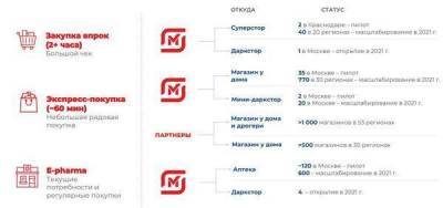 "Магнит" планирует в 2021 году получить выручку от электронной коммерции в размере 3,3 млрд рублей