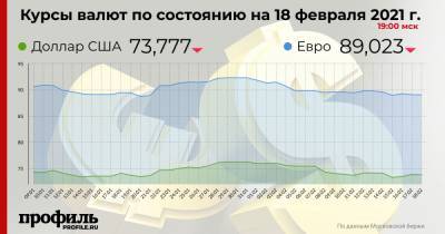 Курс доллара снизился до 73,77 рубля