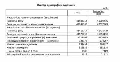 Население Украины за 2020 год сократилось на 300 тысяч человек: неутешительная статистика