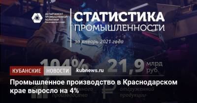 Промышленное производство в Краснодарском крае выросло на 4%
