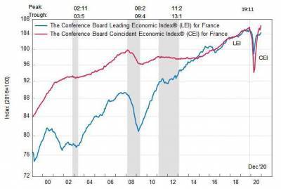 Франция: ведущий экономический индекс вырос в декабре