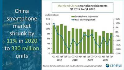 Доля Huawei на домашнем рынке смартфонов рухнула практически вдвое