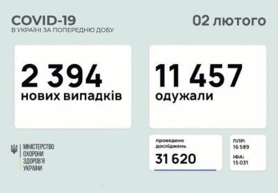 Коронавирус: в Украине за сутки почти 2400 новых заражений, 156 человек умерли