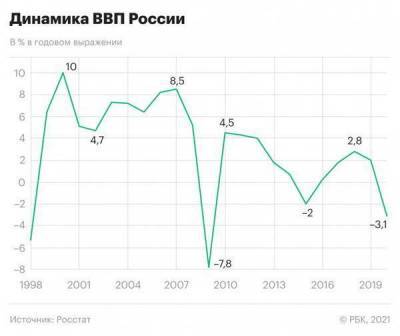 Восстановление российской экономики будет сильно зависеть от темпов вакцинации