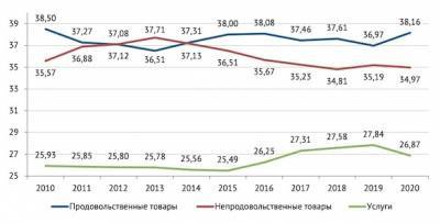 Доля расходов на еду у россиян подскочила до 10-летнего максимума