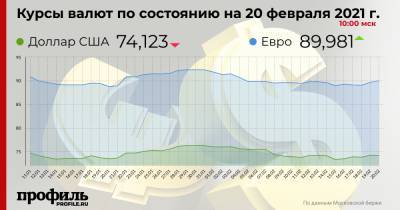 Курс доллара снизился до 74,12 рубля