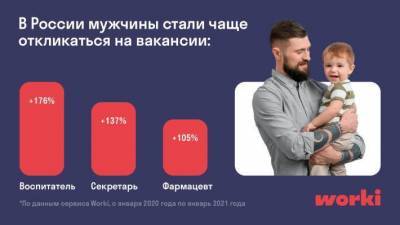 Российские мужчины говорят «нет» гендерным стереотипам при поиске работы