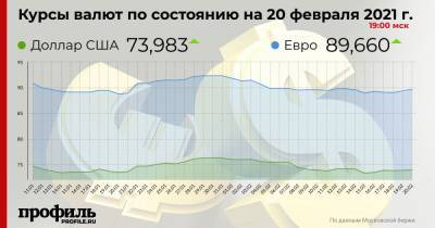 Доллар подорожал до 73,98 рубля