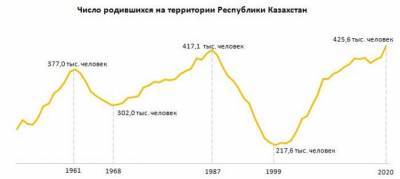 В Казахстане рекордно выросла рождаемость, хотя материнского капитала нет