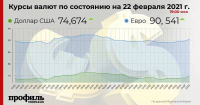 Доллар подорожал до 74,67 рубля