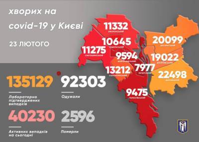 В Киеве заболевших COVID-19 больше, чем выздоровевших