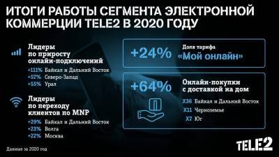 Tele2 проанализировал онлайн-продажи за 2020 год