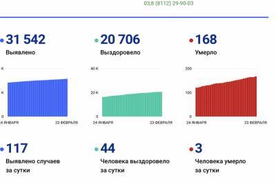 Уже 168 жителей Псковской области скончались из-за коронавируса