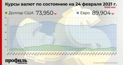 Курс доллара снизился до 73,95 рубля