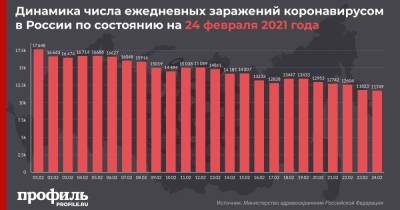 В России за сутки зафиксировано 11749 новых случаев заражения COVID-19